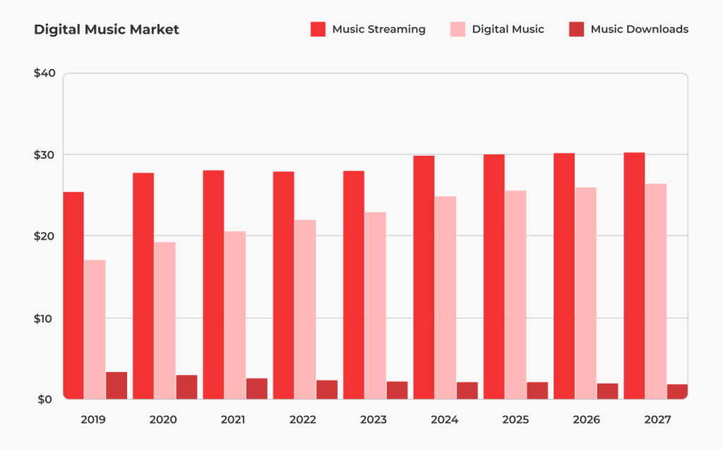 Digital Music Market
