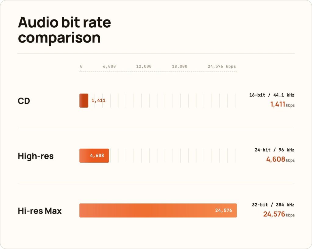 Audio Bit Rate Comparison