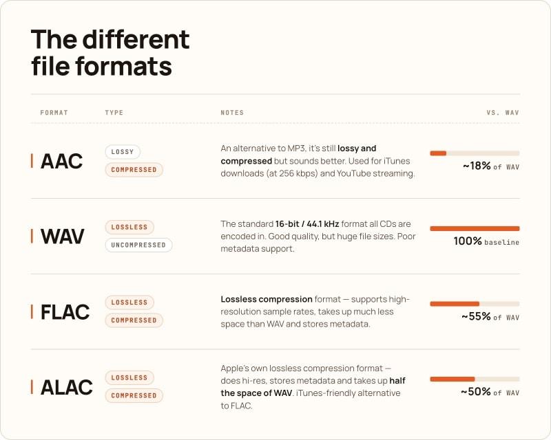 Audio File Formats Comparison